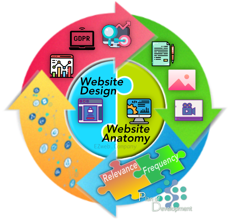 Website design consists of software components and levels of quality marketing services.