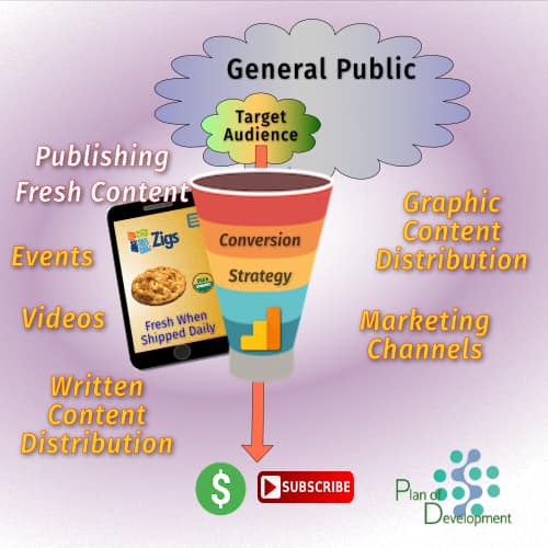 There is a content publishing cycle in content marketing.